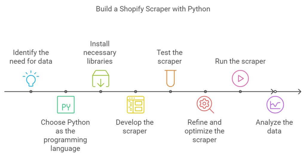 How to Develop a Shopify Scraper Using Python