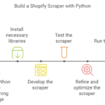 How to Develop a Shopify Scraper Using Python