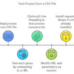 How to Test Proxies from a CSV / Text File