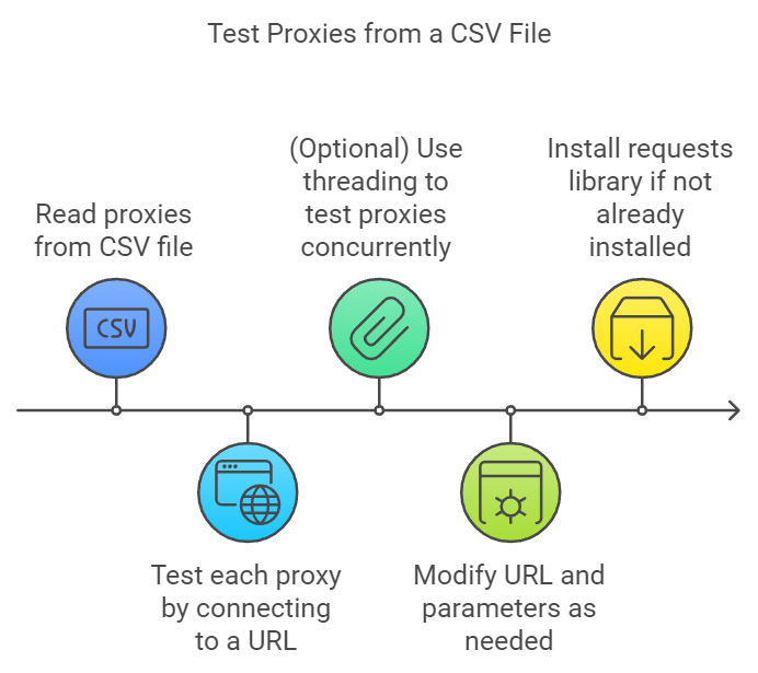 How to Test Proxies from a CSV / Text File