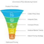 Price Monitoring for eCommerce Products and Why It Matters