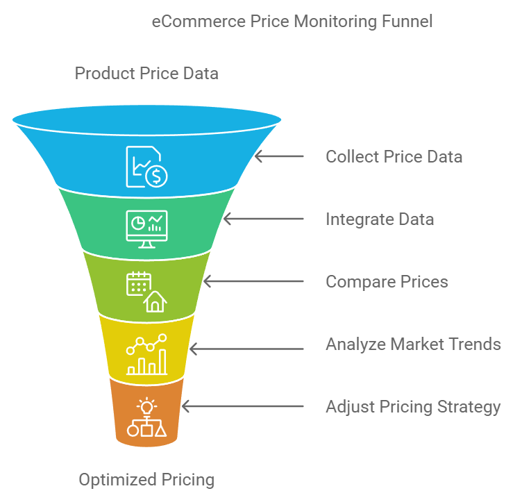 Price Monitoring for eCommerce Products and Why It Matters