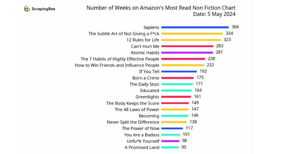 Study of Amazon’s Best Selling & Most Read Book Charts Since 2017