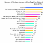 Study of Amazon’s Best Selling & Most Read Book Charts Since 2017